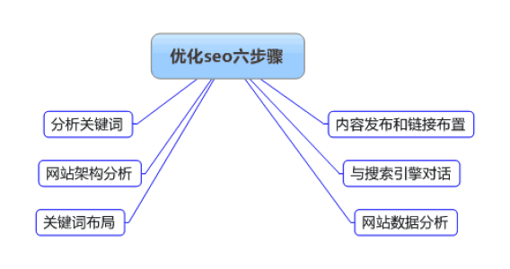 网站SEO优化的步骤和技巧有哪些？插图1