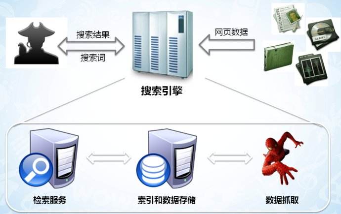 搜索引擎蜘蛛的爬行原理规律插图1