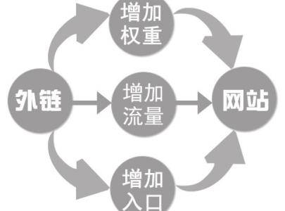 22种网站SEO外链常规建设方法_蜘蛛技巧_超级蜘-蛛-池插图2