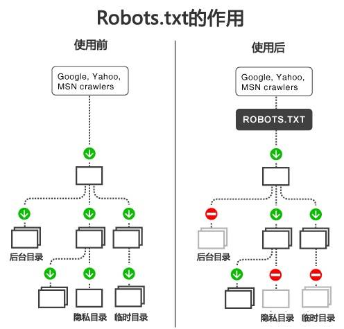 搜索引擎蜘蛛收录网站robots.txt设置方法_蜘蛛技巧_超级蜘-蛛-池插图1