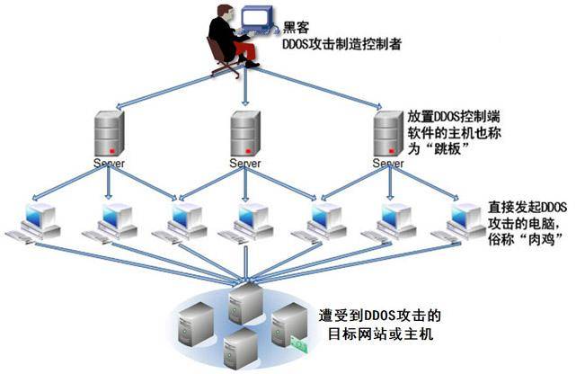DDoS攻击与CC攻击的区别_蜘蛛技巧_超级蜘-蛛-池插图2