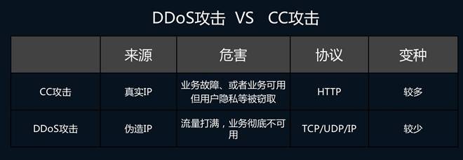 DDoS攻击与CC攻击的区别_蜘蛛技巧_超级蜘-蛛-池插图3