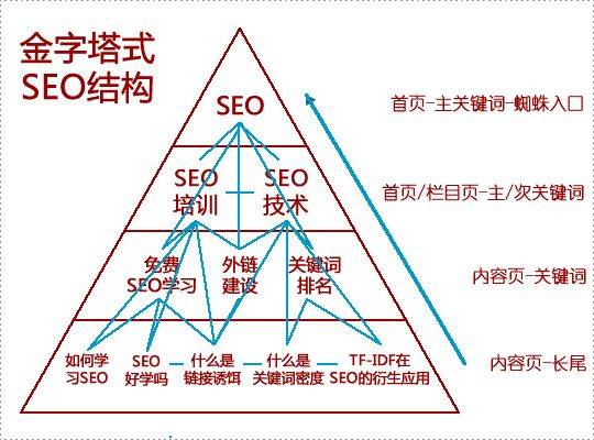SEO优化基础，如何控制网站关键词密度插图1