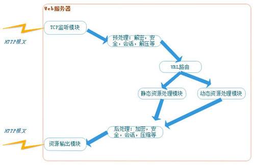 Web服务器、应用服务器、Web容器、反向代理服务器区别_蜘蛛技巧_超级蜘-蛛-池插图3