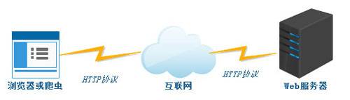 Web服务器、应用服务器、Web容器、反向代理服务器区别_蜘蛛技巧_超级蜘-蛛-池插图1