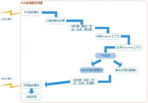 Web服务器、应用服务器、Web容器、反向代理服务器区别_蜘蛛技巧_超级蜘-蛛-池插图4