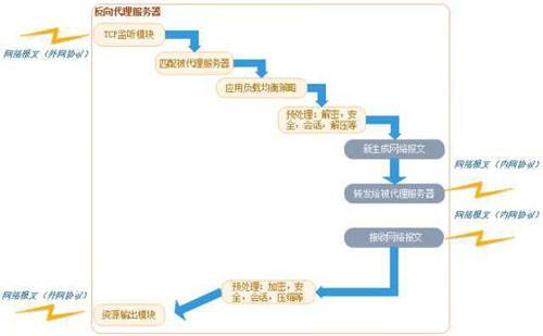 Web服务器、应用服务器、Web容器、反向代理服务器区别_蜘蛛技巧_超级蜘-蛛-池插图7