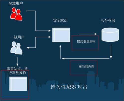 网站安全之Web常见安全漏洞须知_蜘蛛技巧_超级蜘-蛛-池插图2