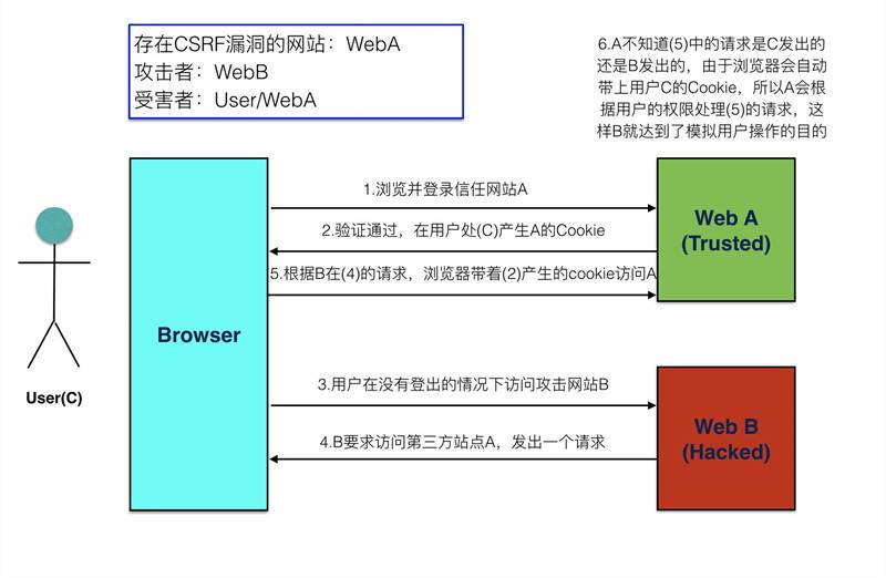 网站安全之Web常见安全漏洞须知_蜘蛛技巧_超级蜘-蛛-池插图4