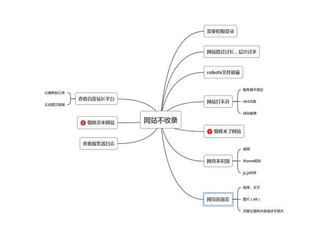 网站不收录的原因总结插图1