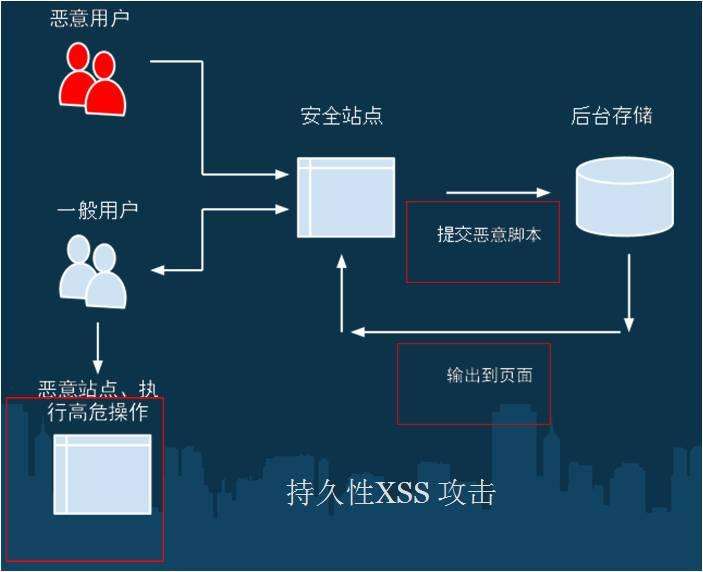 跨站脚本攻击XSS是什么？_蜘蛛技巧_超级蜘-蛛-池插图3