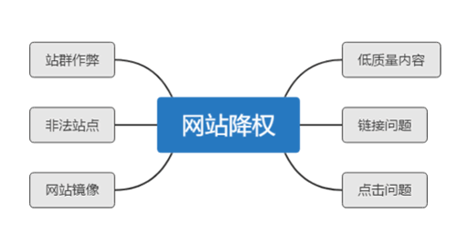 网站降权恢复周期与解决方案插图1