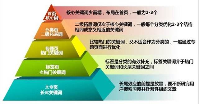 SEO优化关键词布局插图
