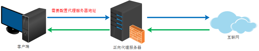 超级蜘蛛之正向代理与反向代理_蜘蛛技巧_超级蜘-蛛-池插图