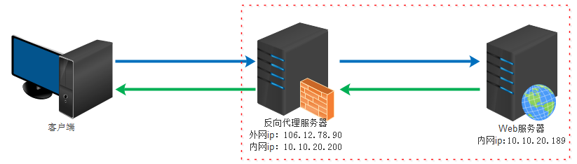 超级蜘蛛之正向代理与反向代理_蜘蛛技巧_超级蜘-蛛-池插图4