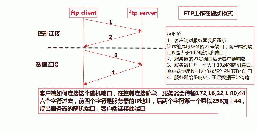 FTP错误详解及解决方案，该怎么放行被动模式？_蜘蛛技巧_超级蜘-蛛-池插图2