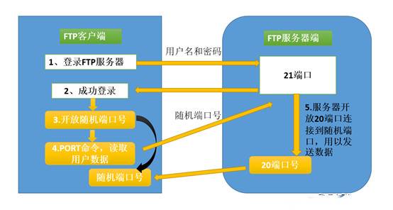 FTP错误详解及解决方案，该怎么放行被动模式？_蜘蛛技巧_超级蜘-蛛-池插图3