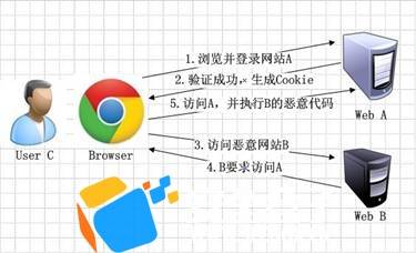 常见的CSRF、XSS、SQL注入、DDOS流量攻击_蜘蛛技巧_超级蜘-蛛-池插图