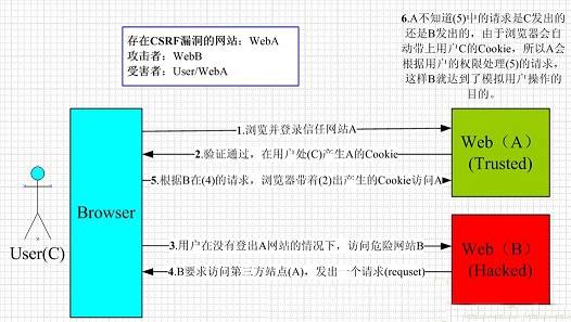 常见的CSRF、XSS、SQL注入、DDOS流量攻击_蜘蛛技巧_超级蜘-蛛-池插图1