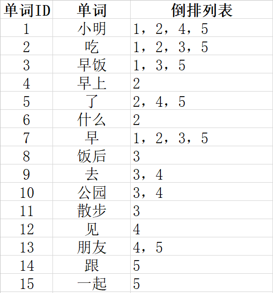 SEO算法深度分析之倒排索引插图2