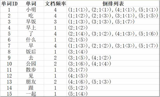 SEO算法深度分析之倒排索引插图3