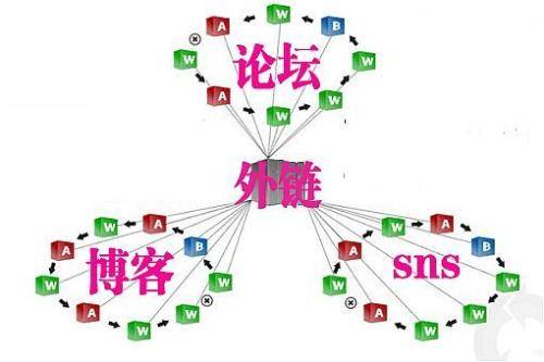 网站快速获得权重的六个技巧插图1