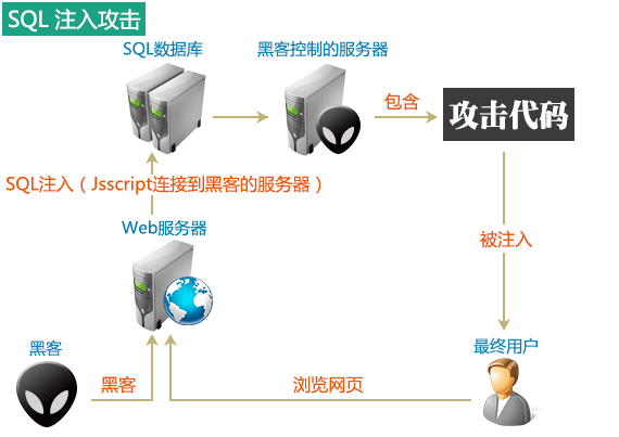 超级蜘-蛛-池之何谓为SQL注入？【基础】_蜘蛛技巧_超级蜘-蛛-池插图1