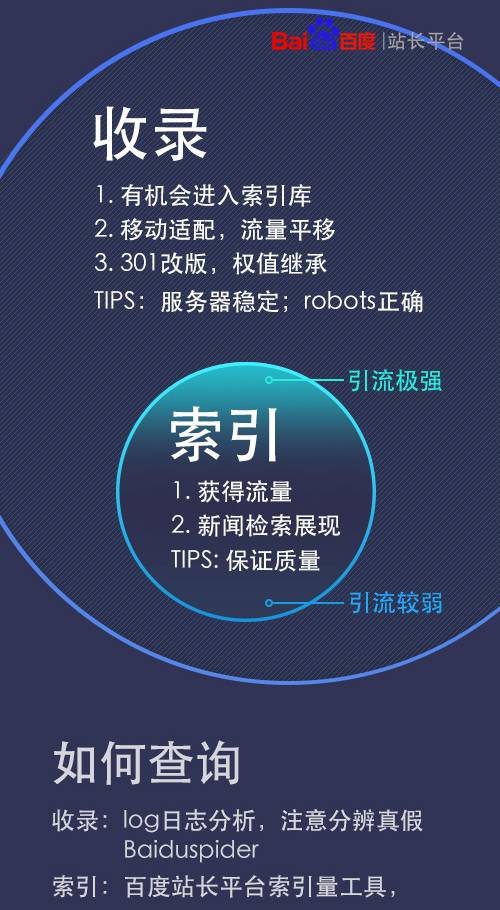 超级蜘-蛛-池之一张图看懂收录与索引的区别_蜘蛛技巧_超级蜘-蛛-池插图