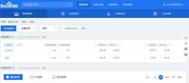 超级蜘-蛛-池之利用百度指数如何做SEO的分析_蜘蛛技巧_超级蜘-蛛-池插图1