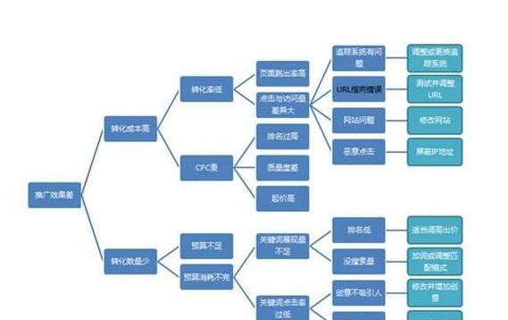 超级蜘-蛛-池之新手该如何学习SEM？_蜘蛛技巧_超级蜘-蛛-池插图5