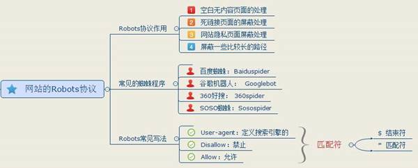 超级蜘-蛛-池之robots的优化插图1