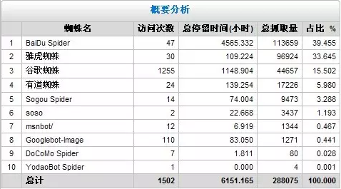 网站日志怎么分析？_蜘蛛技巧_超级蜘-蛛-池插图