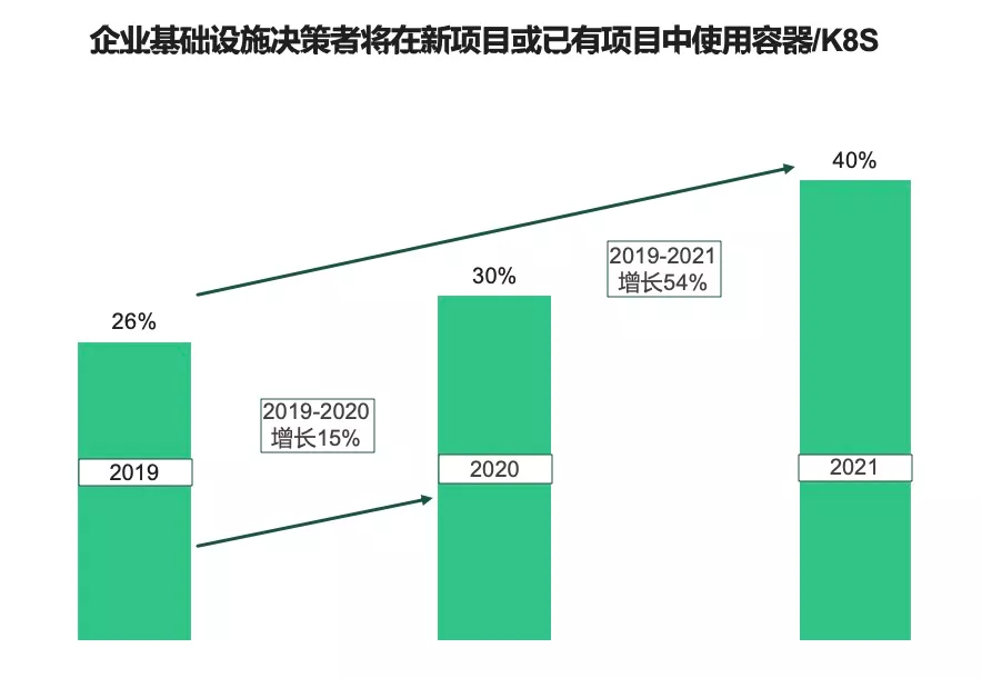应用程序开发迭代仅需3周！首家云上银行的云原生架构实践插图