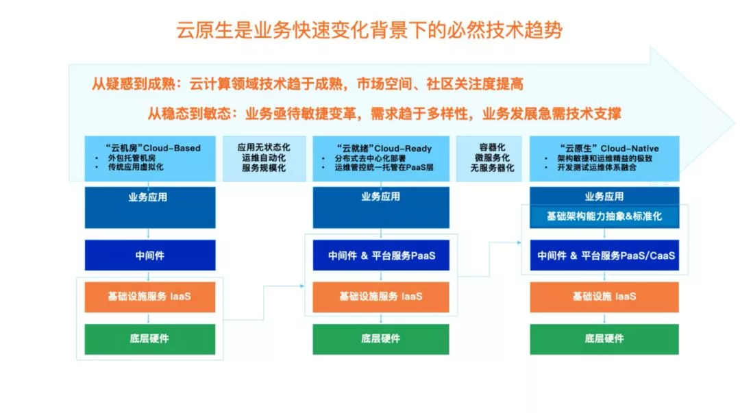 应用程序开发迭代仅需3周！首家云上银行的云原生架构实践插图1