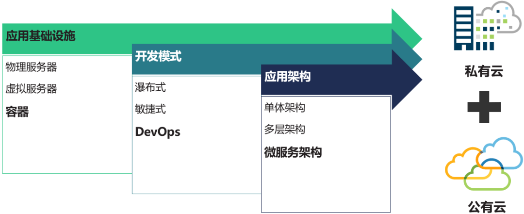 Forrester中国首席分析师戴鲲：云原生技术趋向成熟，金融企业选择云原生平台需满足三大要求插图