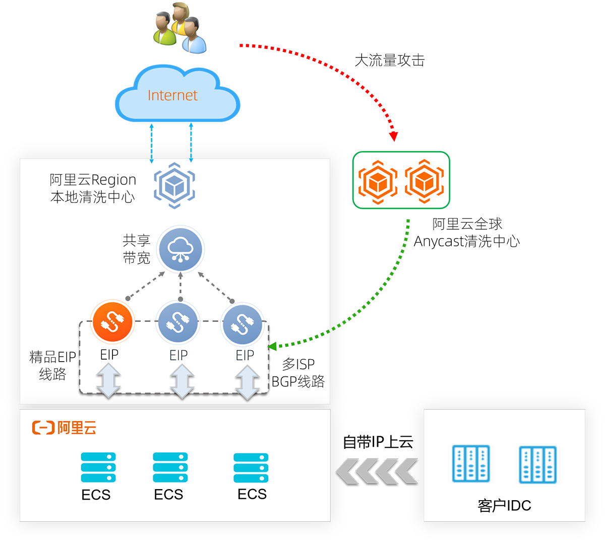 阿里云发布BYOIP自带IP上云解决方案，助力企业平滑上云插图
