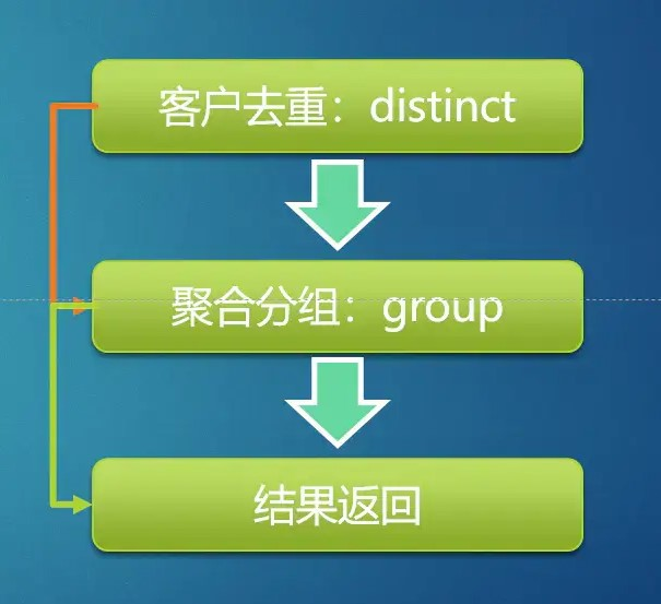 一次有趣的Elasticsearch+矩阵变换聚合实践插图4