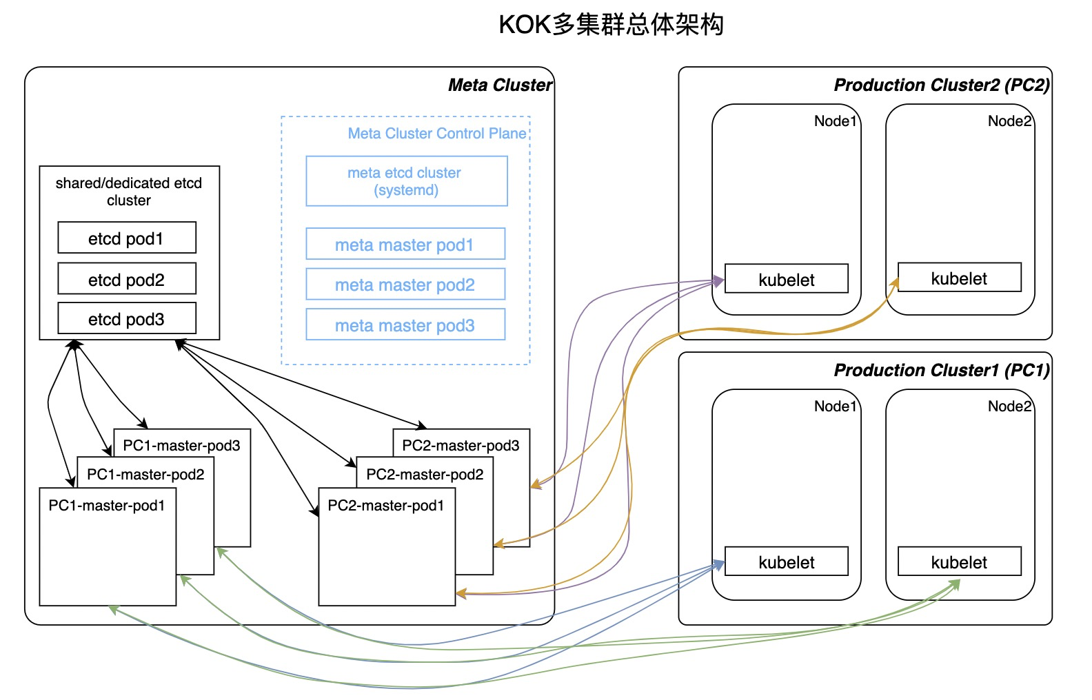 灵活、高效的云原生集群管理经验：用 K8s 管理 K8s插图2