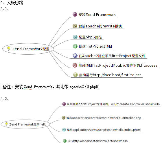Zend framework配置 中文版_PHP教程插图