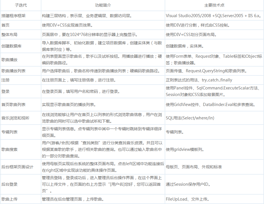 ASP.NET+ADO.NET开发在线音乐平台实战案例视频教程_NET教程插图1