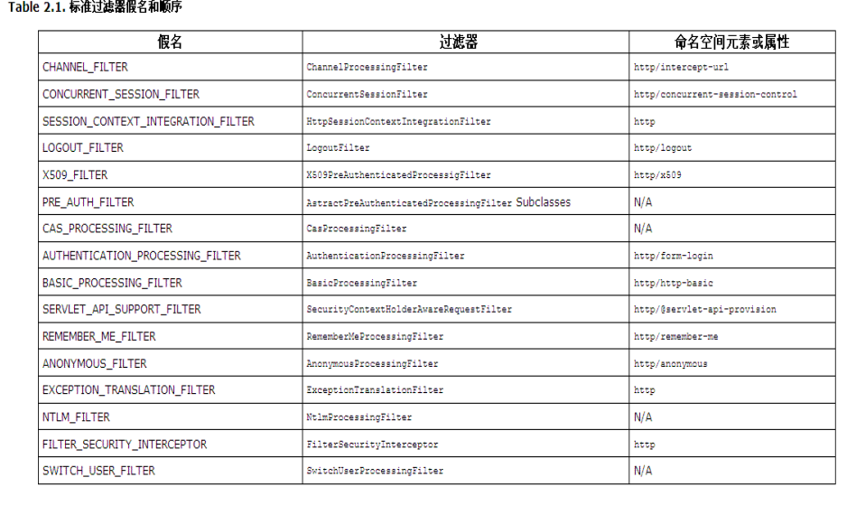 Spring Security 2权限配置精讲 中文插图