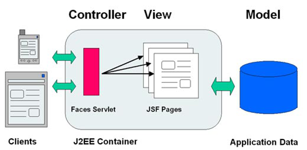JavaServer Faces技术简介插图