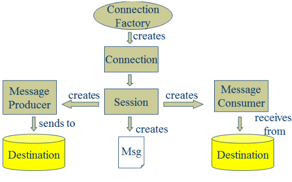 JMS开源框架ActiveMQ入门插图