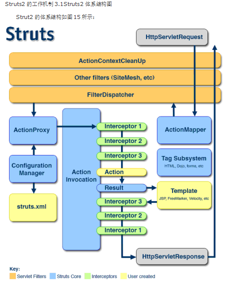 struts2源码分析 中文插图