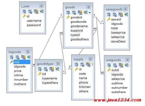 JavaWeb库存管理系统V1.0插图4