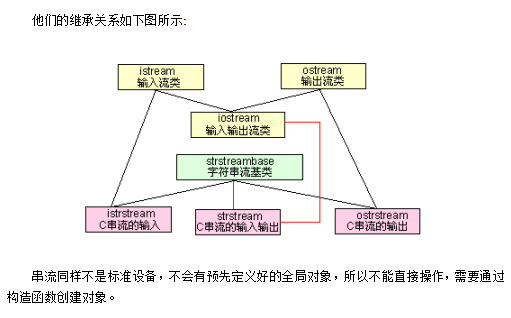 C++的iostream标准库介绍插图
