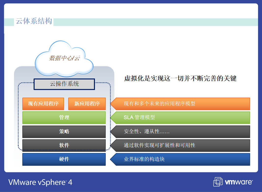 VMware-vSphere+4.0构建云计算基础架构的最佳平台插图1