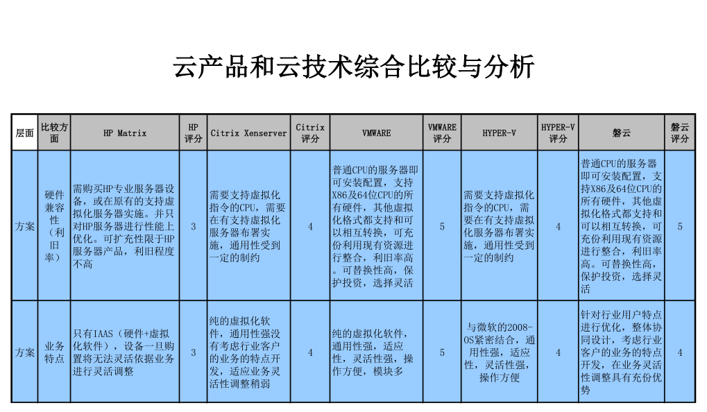 常见云产品和云技术综合比较与分析插图
