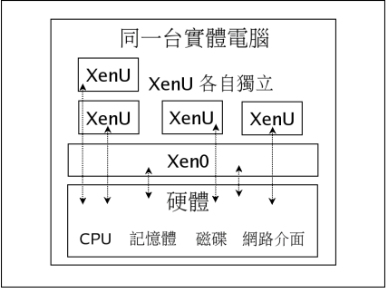 Linux虚拟机Xen架构与原理_操作系统教程插图