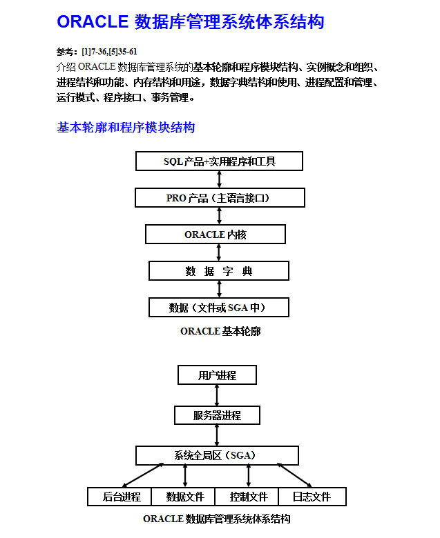 ORACLE数据库管理系统体系结构_数据库教程插图